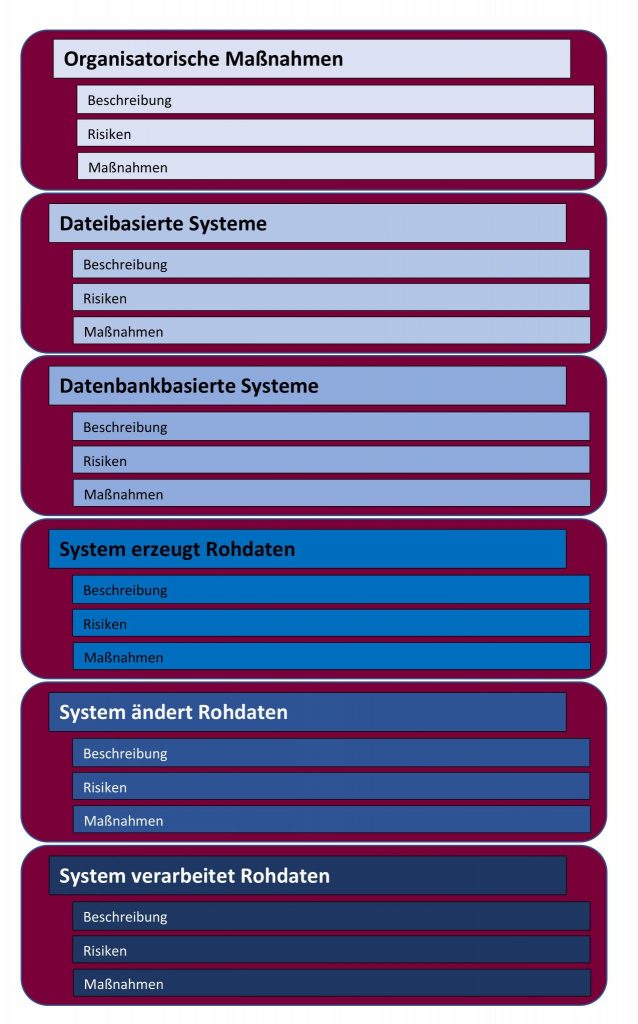 Maßnahmenplan Datenintegrität für ein digitales Pharma Labor