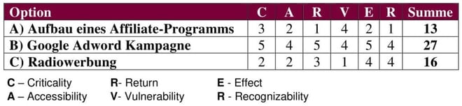 Abbildung Carvermatrix