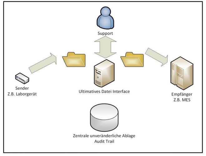 Dateninterface bei Dateischnittstellen