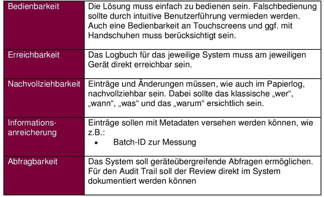 Gerätelogbuch Kriterien