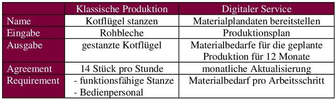 Beispieltabelle zur serviceorientierten Validierung