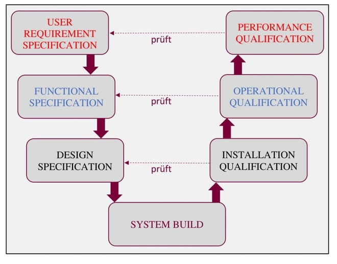 Abbildung des V-Models