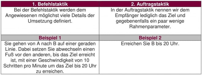 Vergleich der beiden Taktiken