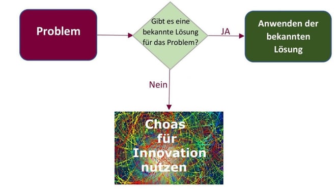 Organigram Aufgabe zu Lösung