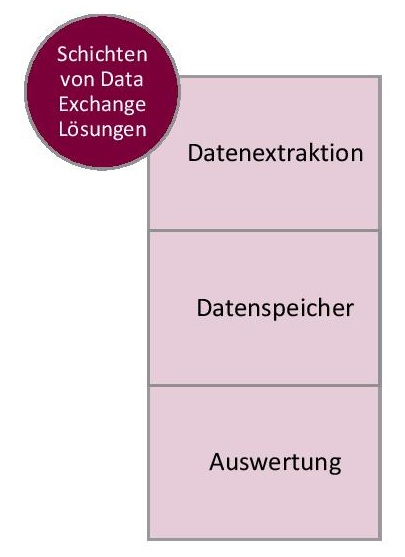 Business Daten Exchange Grafik