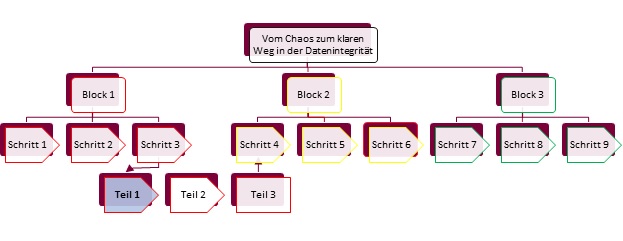 WEg zur Datenintegrität