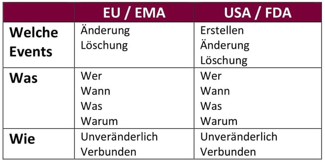 Tabelle Audit in der Digitalisierung