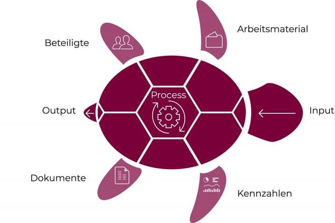 Grafik Turtel-Methode